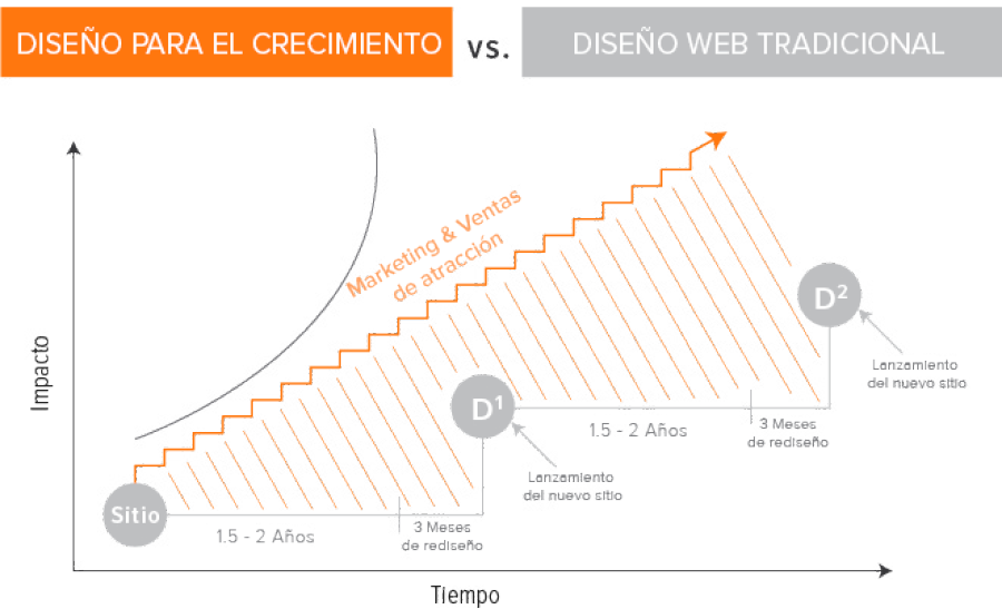 diseno-para-el-crecimiento