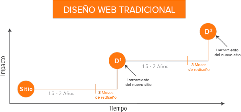 diseno-web-tradicional